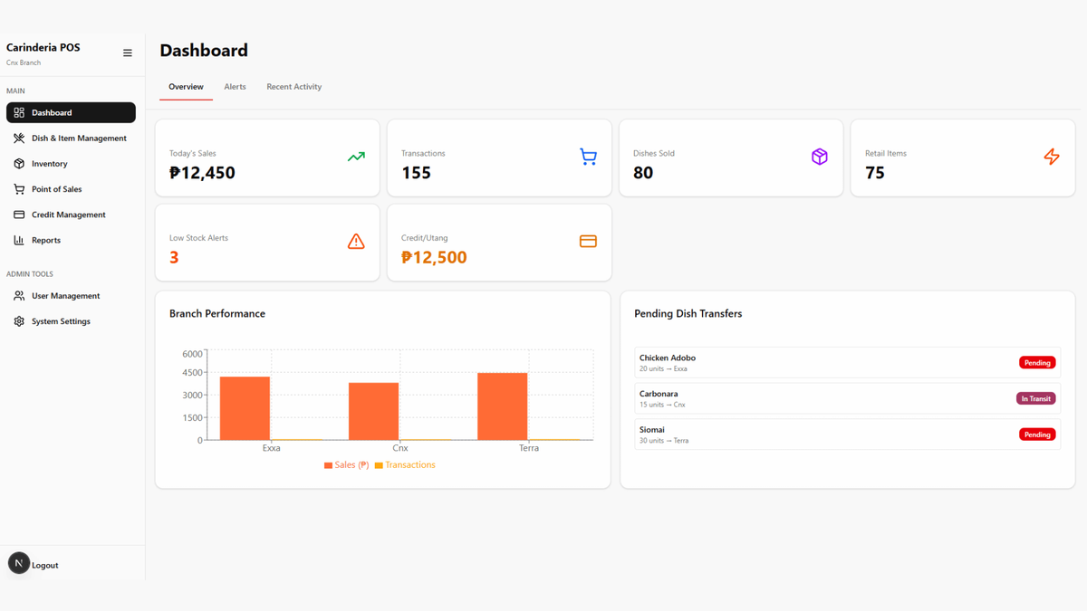 Centralized Branch POS analytics dashboard showing total sales, transaction counts, peak hours, and branch performance comparison