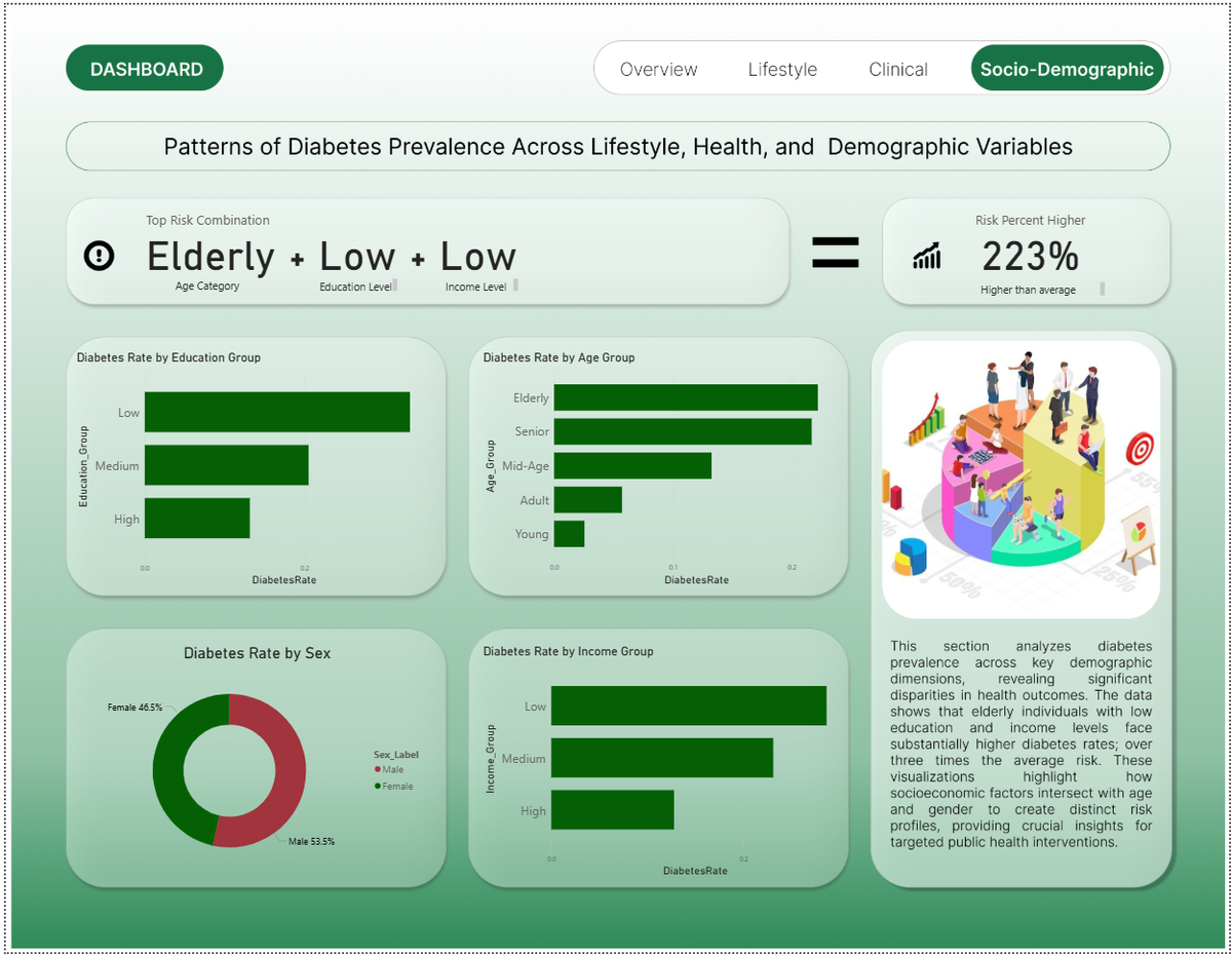 Diabetes Risk Factor Analysis Power BI dashboard — Socio-demographics tab showing age, education, and income intersectionality with elderly low-income low-education group at 223% above-average diabetes risk