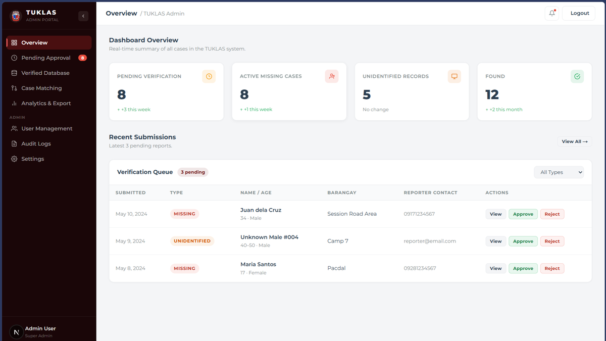 TUKLAS overview dashboard showing total active cases, resolved cases, and recent activity across Baguio City