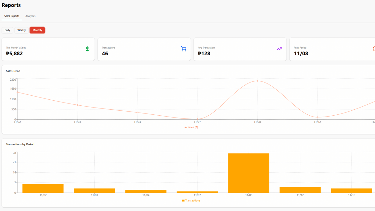 Sales reports page showing daily, weekly, and monthly revenue totals, average spend per transaction, and peak sales days
