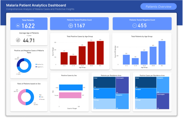 Malaria Patient Analytics & Diagnostic Predictive Modeling