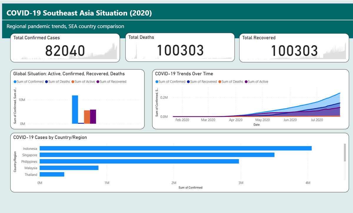 COVID-19 Surveillance Power BI dashboard — Southeast Asia regional view showing infection growth curves for Indonesia, Philippines, and Singapore with the April 2020 inflection point and regional recovery rate tracking