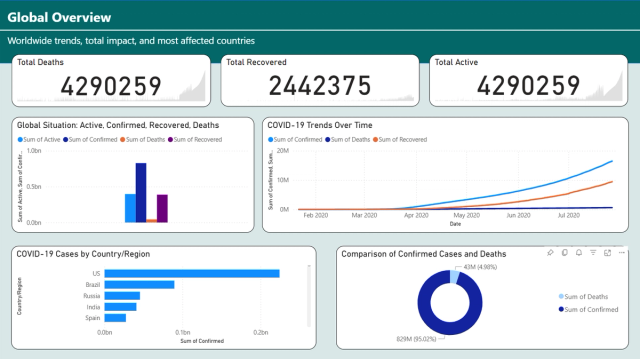 COVID-19 Global & Regional Surveillance Dashboard (2020)