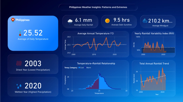 Philippines Weather Insights: Patterns and Extremes (2000–2020)