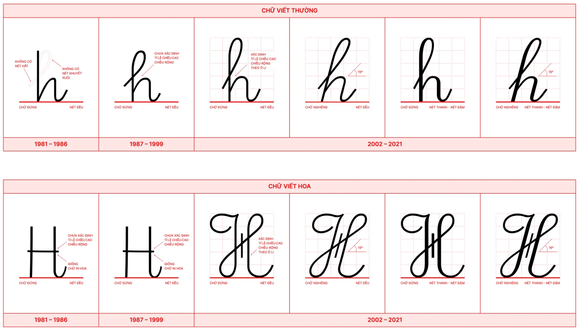 The process of changing the letter H, presented in lowercase and uppercase writing styles from 1981 to 2021. (Image used in Lưu Chữ's research article “Ai cũng có thể viết được chữ đẹp / Anyonew can learn to write beautifully”.)