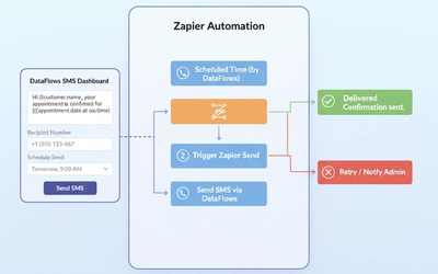 Send SMS Instantly with DataFlows SMS + Zapier Automation