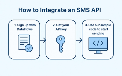How to Integrate an SMS API in Your App (With Real Examples)