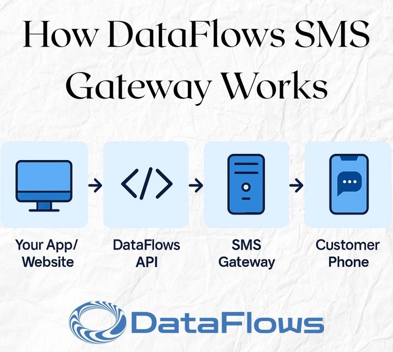 How dataflows sms gateway works graphic