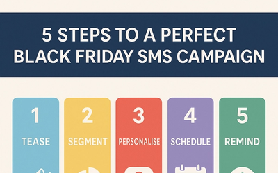 Black Friday SMS Marketing: High-Converting Campaign Strategies for Aussie Businesses
