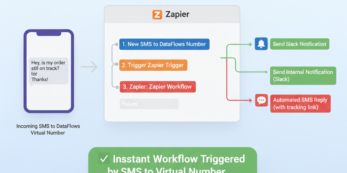 Instantly Automate Workflows with “New SMS Received” Using DataFlows SMS + Zapier