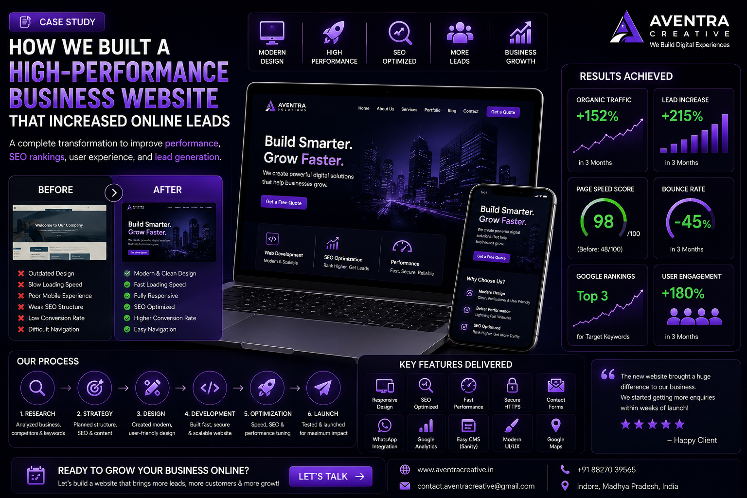 Business website case study showing increased leads, SEO growth, and improved website performance.