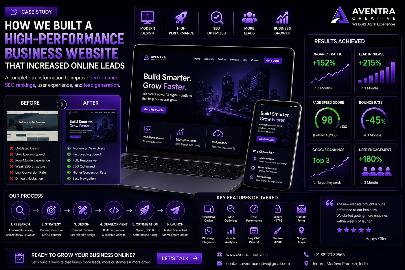 Business website case study showing increased leads, SEO growth, and improved website performance.