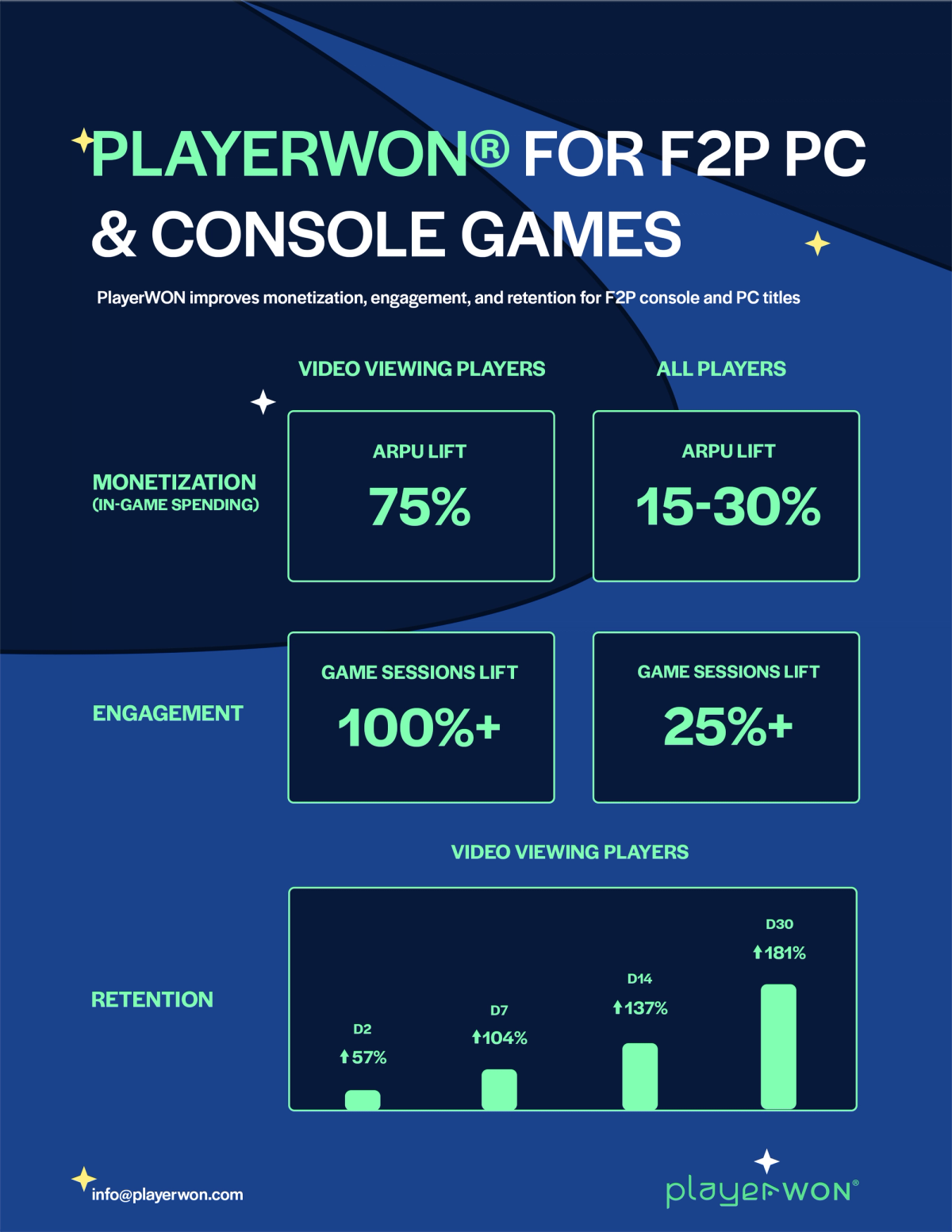 PlayerWON for F2P PC & Console Games Infographic