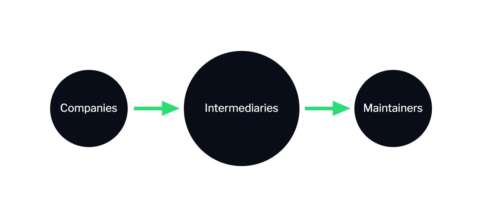 a diagram of a basic funding flow from companies, to intermediaries, to maintainers