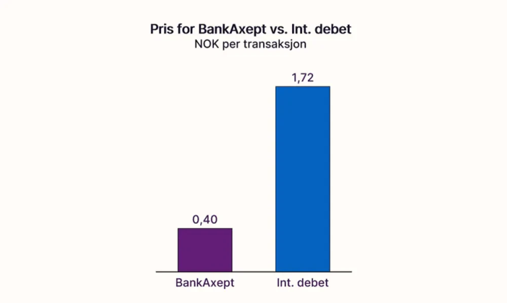 BankAxept har vesentlig lavere kostnad per transaksjon enn internasjonale debetkort.