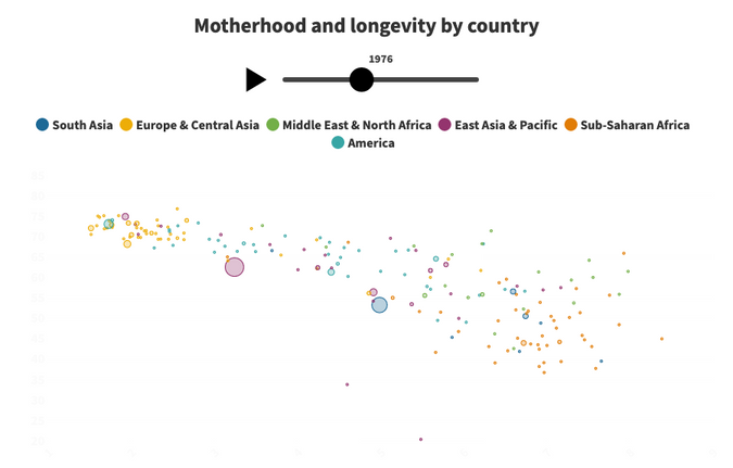 scatter plot data visualization fertility longevity