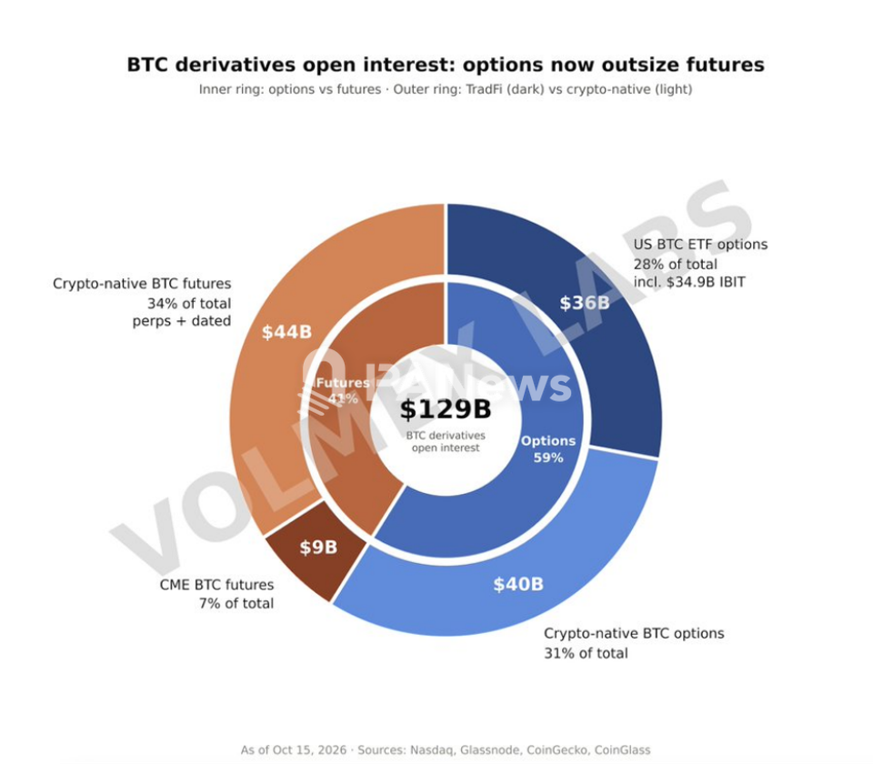 Perpetual DEXs pursue options with different product strategies