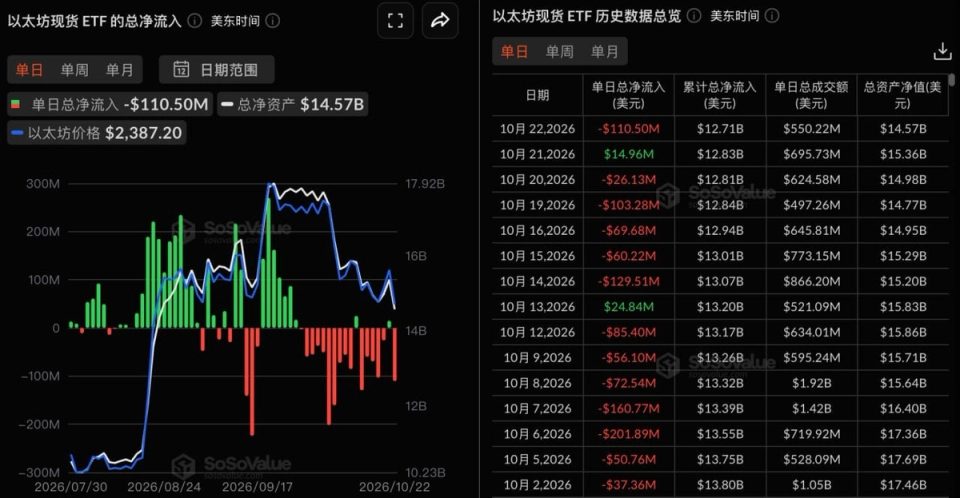 Ethereum spot ETFs record $111 million in net outflows