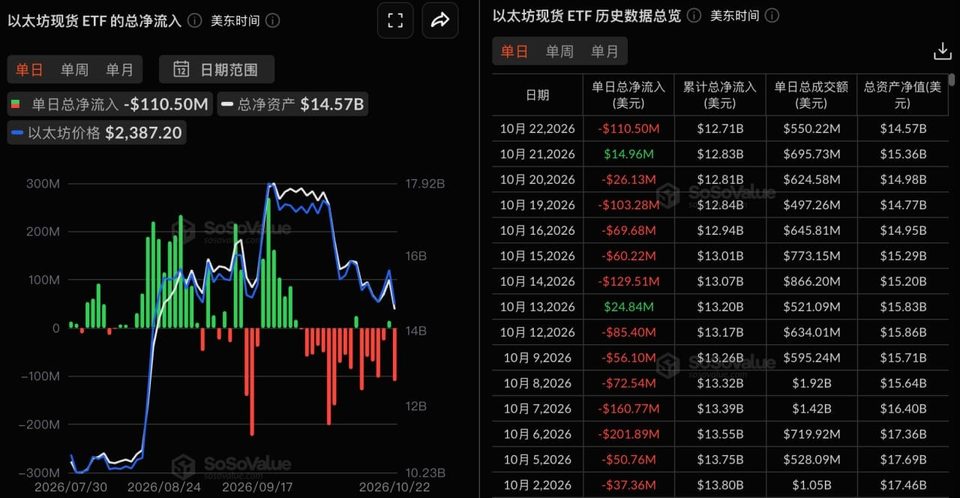 Ethereum spot ETFs record $111 million in net outflows