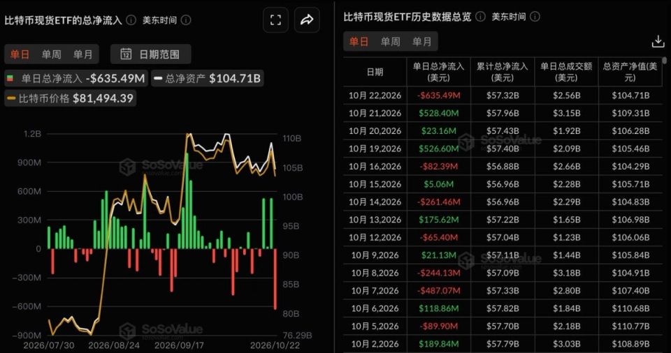 Bitcoin spot ETFs record $635 million in net outflows