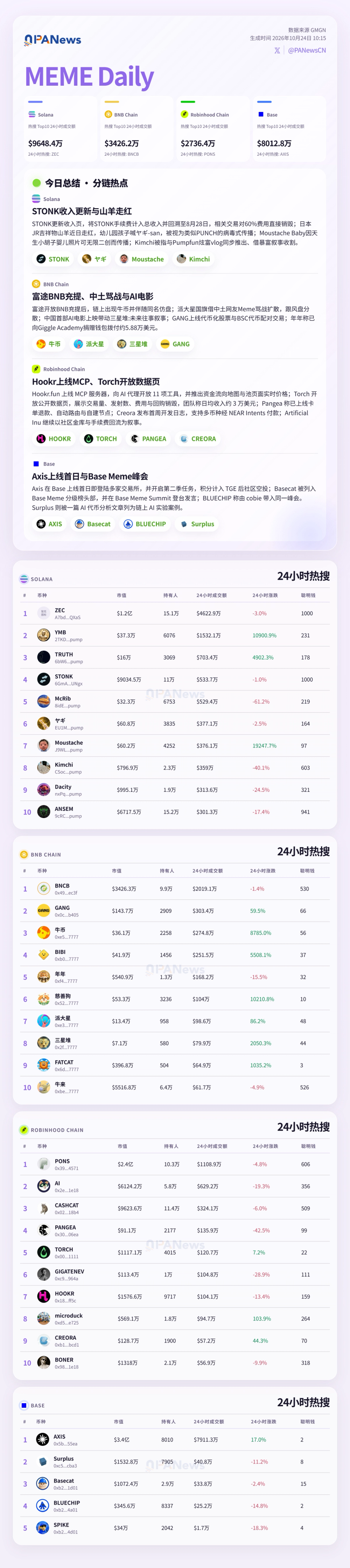 Solana leads reported meme-token volumes as YMB posts sharp gain