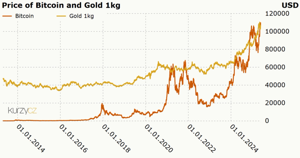 Bitcoin and Gold price