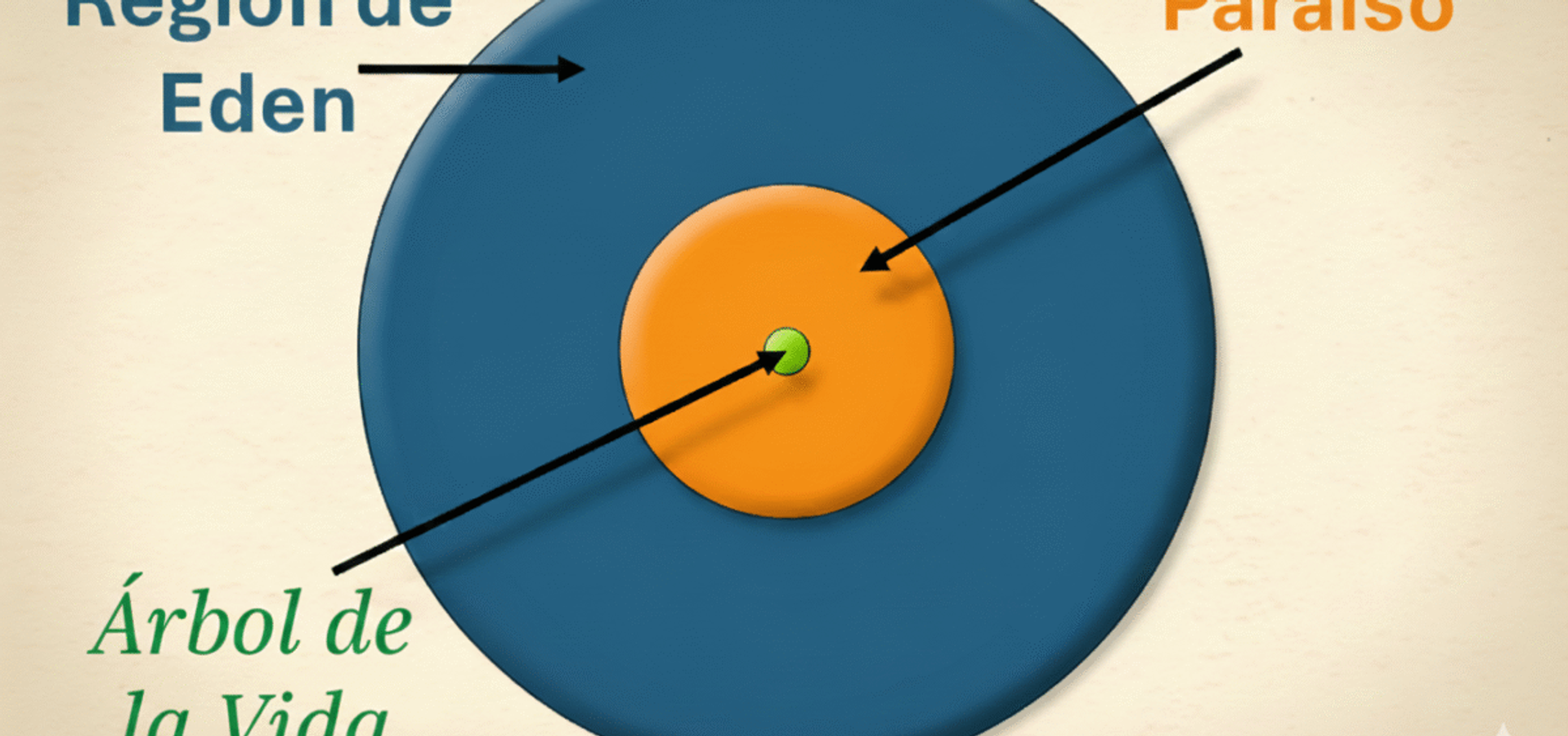 ¿El Jardín y el Edén son lo mismo?
