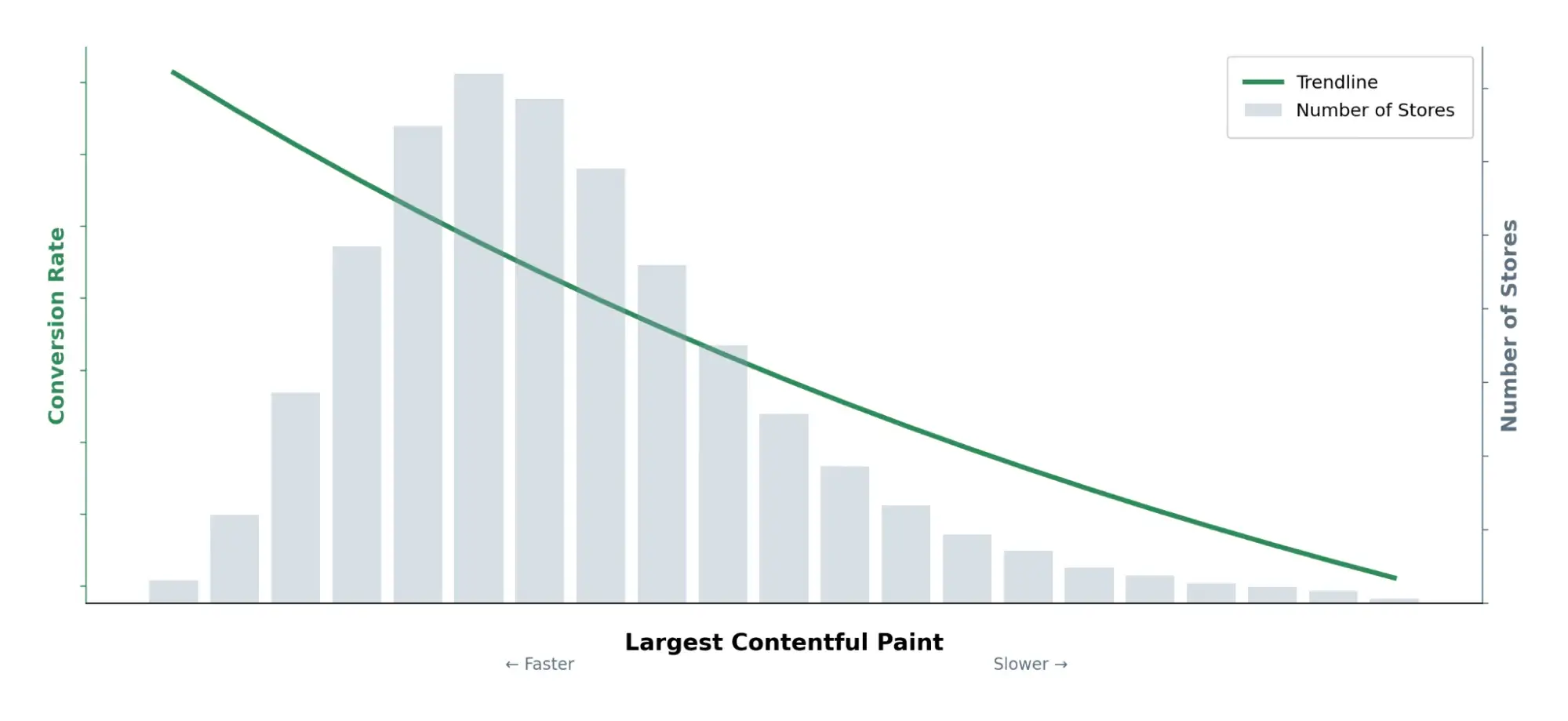 graph showing trendline and number of stores - largest contentful paint