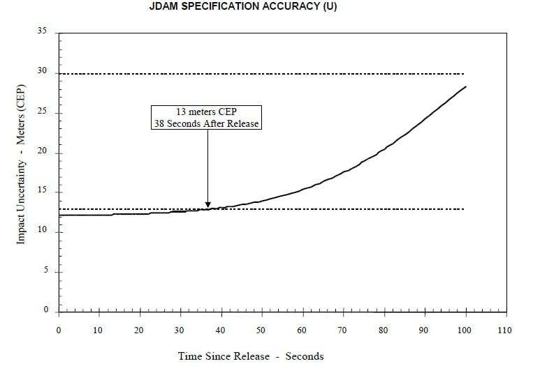 Кругове ймовірне відхилення JDAM при польоті з використанням виключно інерціальної системи. Фото: JDAM Project Office
