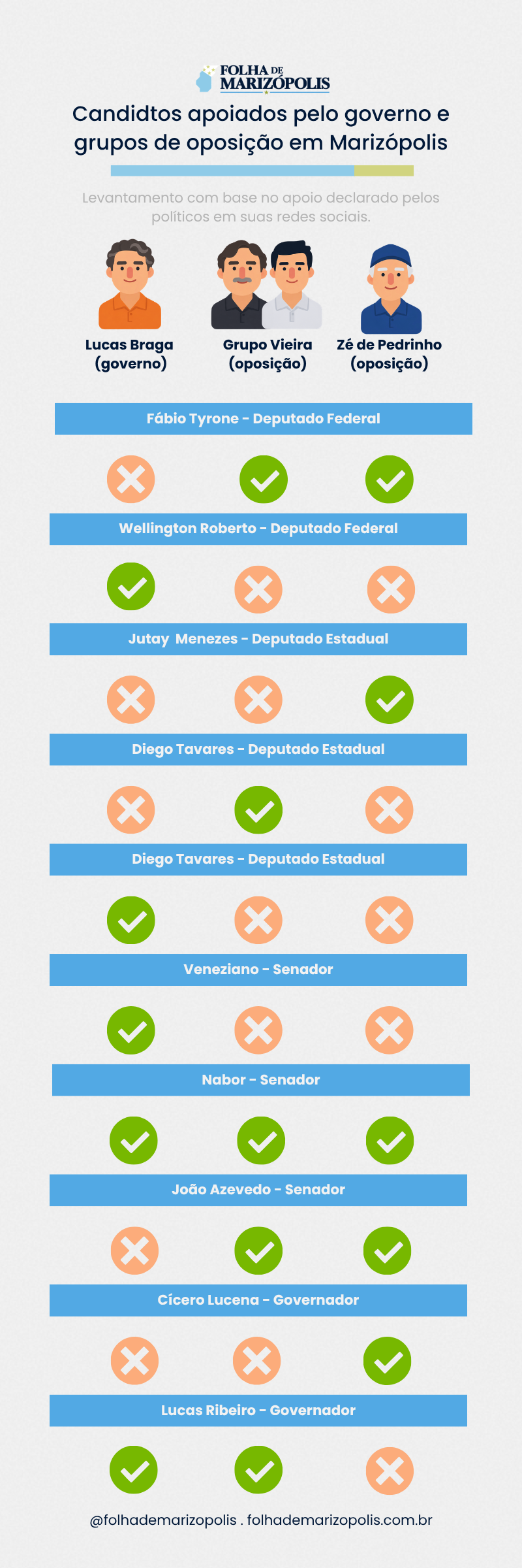 Candidatos apoiado pela oposição e pelo governo atual em Marizópolis - PB nas eleições de 2026.