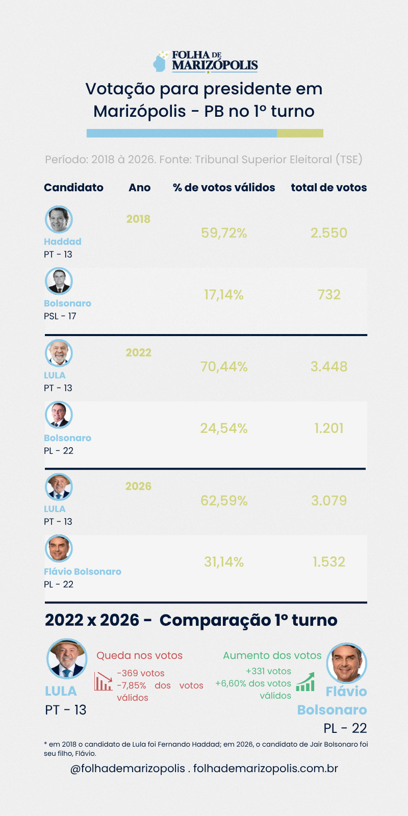 Infográfico com evolução dos votos da direita e esquerda em Marizópolis de 2018 à 2026 no 1º turno