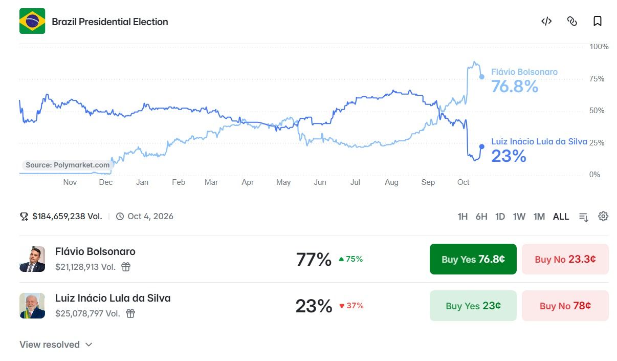 Tela da PolyMarket com as probabilidades de vitória de Flávio Bolsonaro e Lula no 2º turno - Eleições 2026