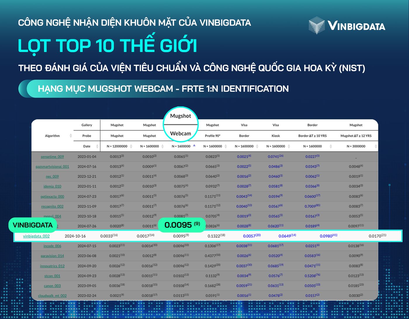 Vinbigdata lọt top 10 thế giới