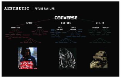 Outfit related chart. Converse Blue Sky project focusing on the concept of Urban Utility and what it means to both the consumer and the brand.