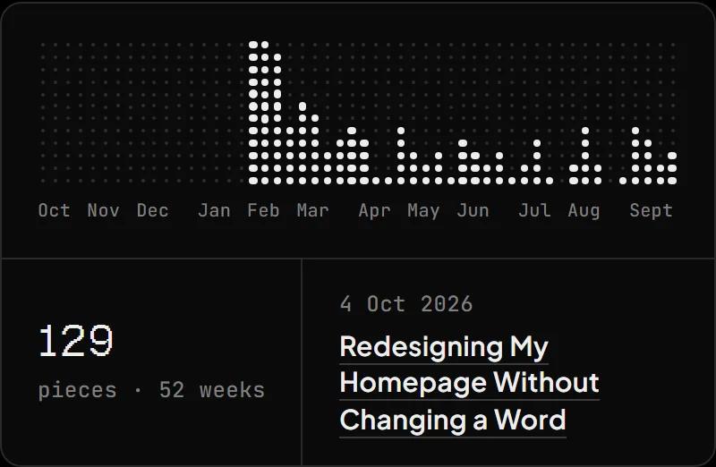 Close-up of the publishing record panel: a grid of dots, one column per week, with month labels from October to September, and a footer with the count and the latest piece.