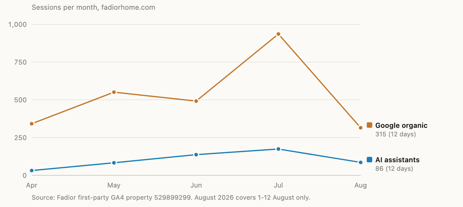 Line chart comparing monthly sessions to fadiorhome.com from AI assistants versus Google organic search, April to August 2026.