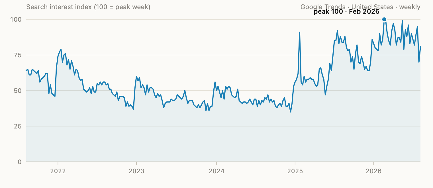 Line chart of US Google search interest in kitchen remodel from 2021 to 2026, peaking at 100 in February 2026.