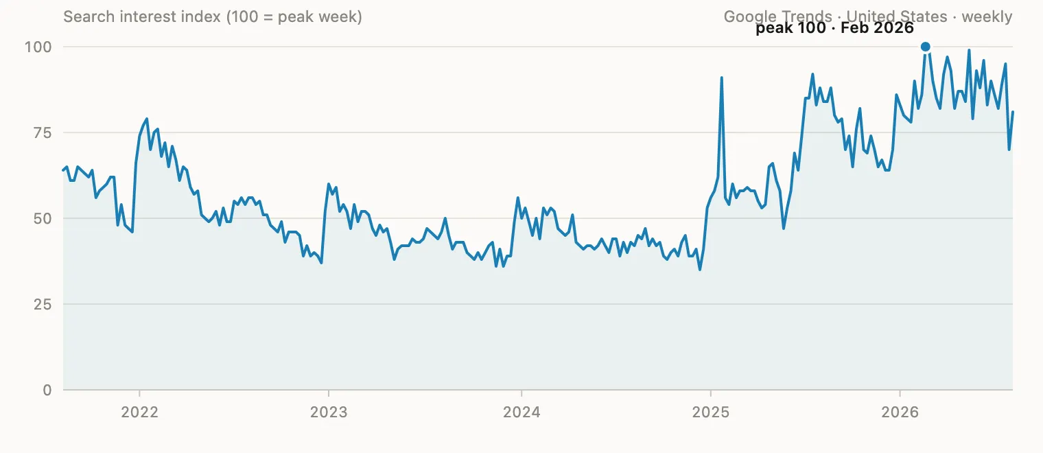 Line chart of US Google search interest in kitchen remodel from 2021 to 2026, peaking at 100 in February 2026.