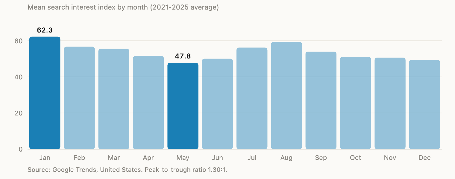 Bar chart of mean monthly US kitchen remodel search interest 2021 to 2025; January peaks at 62.3, May troughs at 47.8.