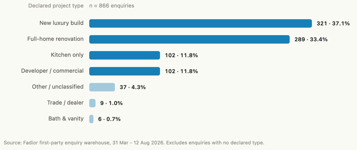 Horizontal bar chart of 866 Fadior enquiries by declared project type; new luxury build 37.1%, full-home renovation 33.4%.