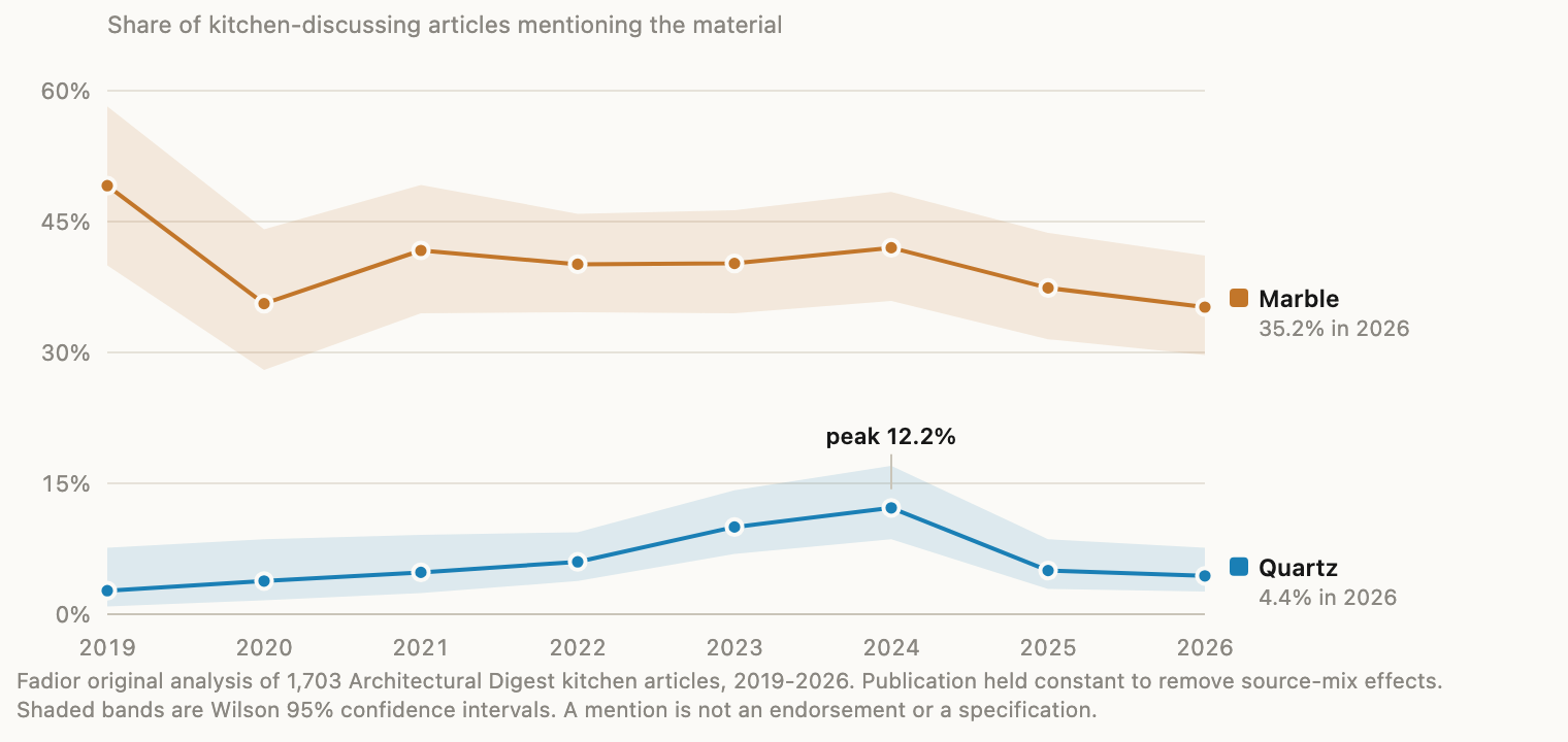 Line chart showing engineered stone mentions in Architectural Digest kitchen articles peaking at 12.2% in 2024 then falling to 4.4% in 2026.