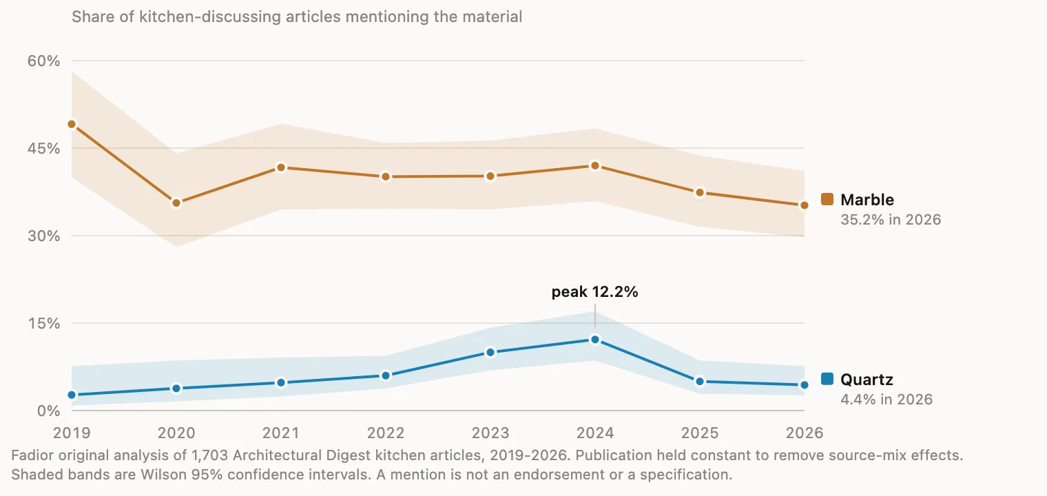 Line chart showing engineered stone mentions in Architectural Digest kitchen articles peaking at 12.2% in 2024 then falling to 4.4% in 2026.