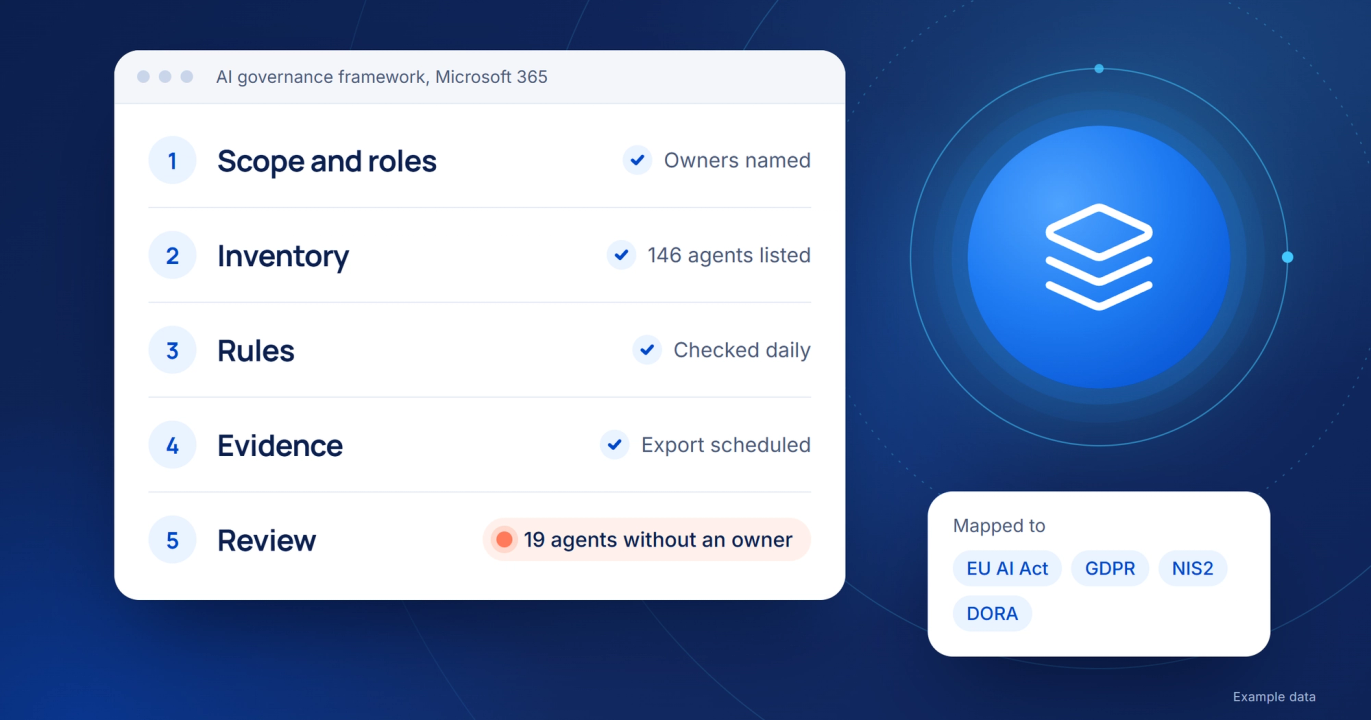 Navy illustration: an example AI governance framework card for Microsoft 365 with five layers. Scope and roles have named owners, the inventory lists 146 agents, rules are checked daily and an evidence export is scheduled; the review layer is flagged in coral with 19 agents without an owner. Pills show the EU AI Act, GDPR, NIS2 and DORA.