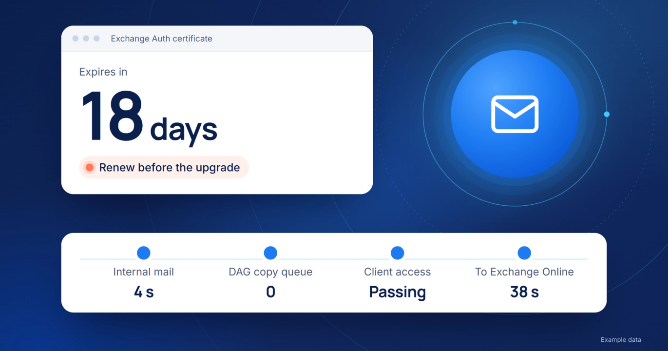 Navy illustration: an example Exchange Auth certificate that expires in 18 days, flagged in coral, above a row of upgrade checks: internal mail 4 s, DAG copy queue 0, client access passing and mail to Exchange Online 38 s.