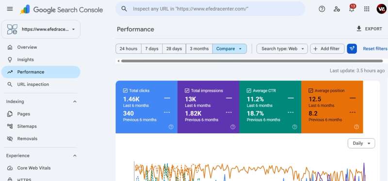 Отчёт Google Search Console для сайта Efedra: сравнение производительности за два полугодовых периода