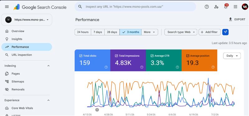 Производительность сайта Mono Pools в Google Search Console за последние 3 месяца