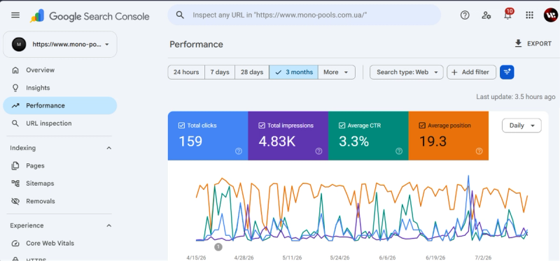 Производительность сайта Mono Pools в Google Search Console за последние 3 месяца