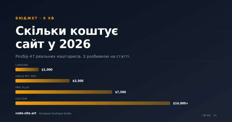Скільки коштує сайт у 2026 — діаграма цін від $1,000 за лендінг до $14,000+ за custom-платформу