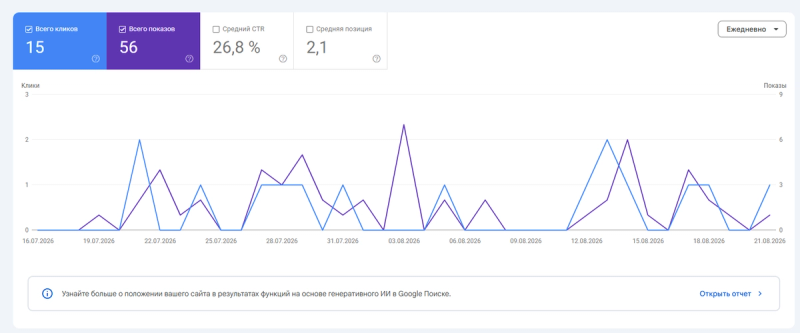 IceLab Google Search Console: the query “dry ice Kharkiv” at position 2.1 with 26.8% CTR