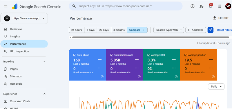 Отчёт Google Search Console для сайта Mono Pools: сравнение производительности за два полугодовых периода